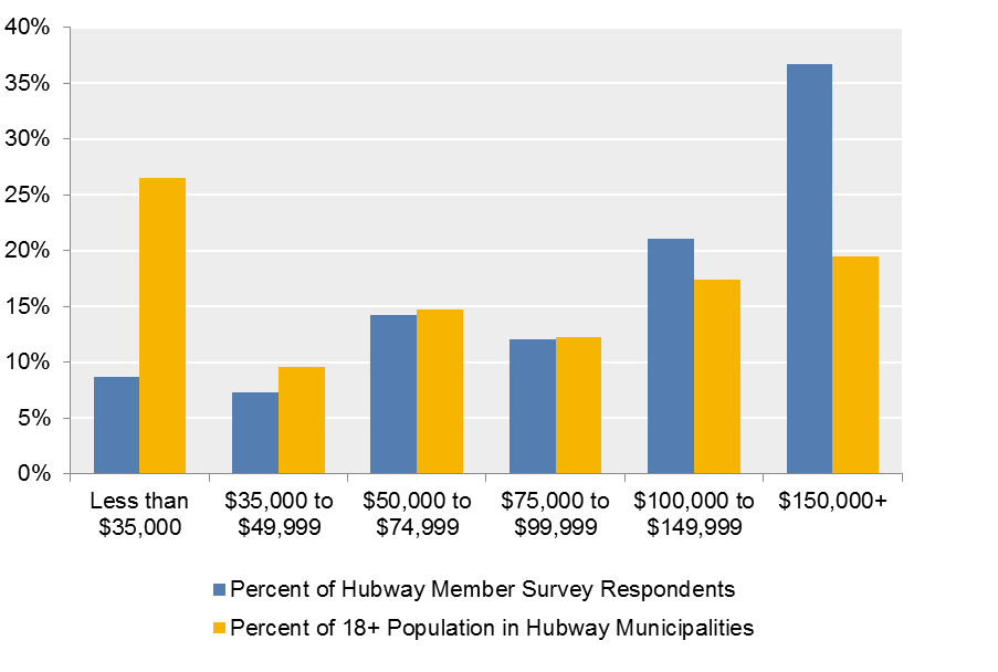 FIGURE 2-7: 2015 Survey Respondents and Population of Hubway Municipalities by Household Income: This chart shows the distribution of survey respondents by their household income level, as well as the distribution of the population aged 18 and over in Boston, Brookline, Cambridge, and Somerville by household income education level.